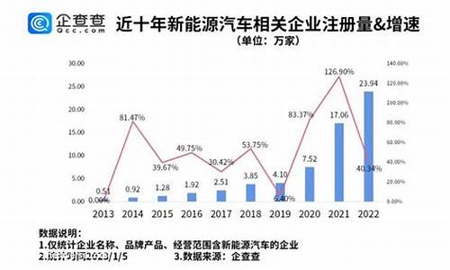 2022年新能源汽车的发展现状_2022