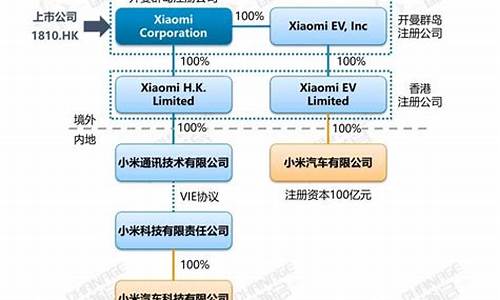 小米汽车股权结构_小米汽车的股票代码是多少