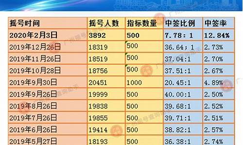 广州汽车摇号几号出结果最新_广州汽车摇号什么时候公布