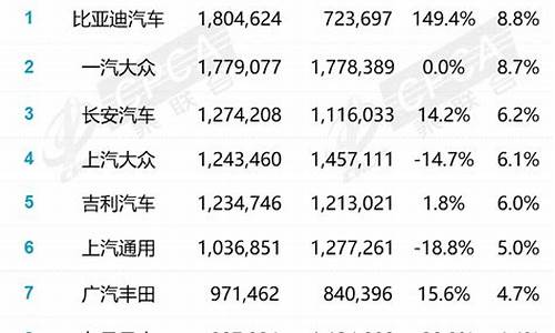 6月份汽车销量排名_6月份汽车销量排名完整